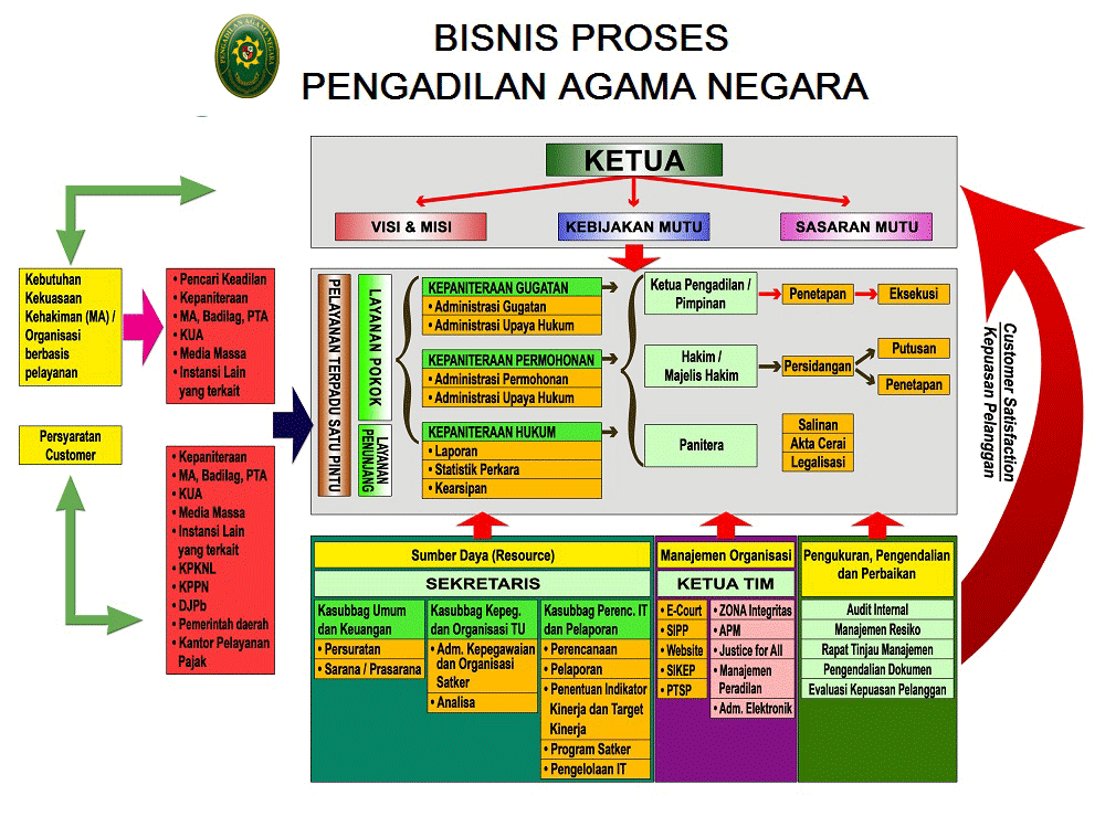 bisnis proses flt