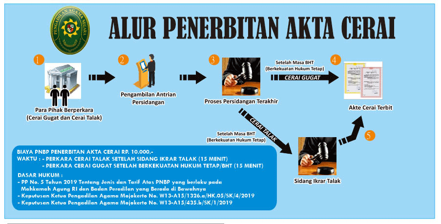 alur aktecerai2